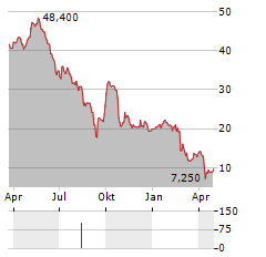 MINERAL RESOURCES LIMITED ADR Aktie Chart 1 Jahr