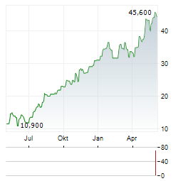 MINERAL RESOURCES LIMITED ADR Aktie Chart 1 Jahr