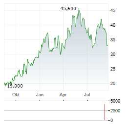 MINERAL RESOURCES LIMITED ADR Aktie Chart 1 Jahr
