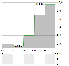 MINERAL RESOURCES LIMITED ADR Aktie 5-Tage-Chart