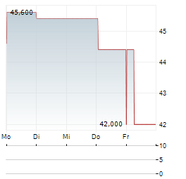 MINERAL RESOURCES LIMITED ADR Aktie 5-Tage-Chart