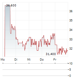 MINERAL RESOURCES LIMITED ADR Aktie 5-Tage-Chart