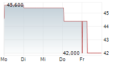 MINERAL RESOURCES LIMITED ADR 5-Tage-Chart