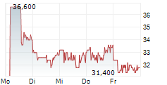 MINERAL RESOURCES LIMITED ADR 5-Tage-Chart