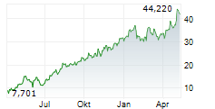 MINERAL RESOURCES LIMITED Chart 1 Jahr