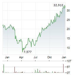 MINERAL RESOURCES Aktie Chart 1 Jahr
