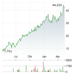 MINERAL RESOURCES Aktie Chart 1 Jahr