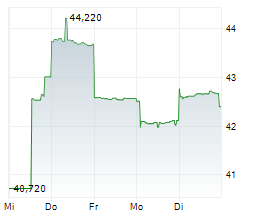 MINERAL RESOURCES LIMITED Chart 1 Jahr