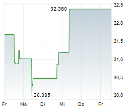 MINERAL RESOURCES LIMITED Chart 1 Jahr