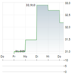 MINERAL RESOURCES Aktie 5-Tage-Chart