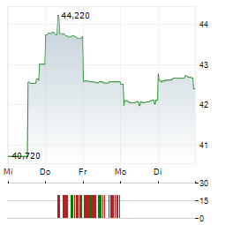 MINERAL RESOURCES Aktie 5-Tage-Chart