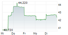 MINERAL RESOURCES LIMITED 5-Tage-Chart