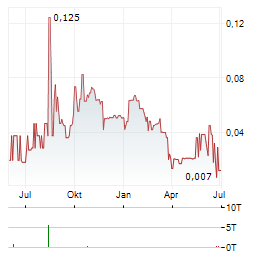 MINERAL ROAD DISCOVERY Aktie Chart 1 Jahr