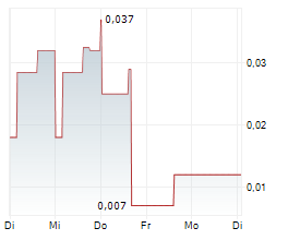 MINERAL ROAD DISCOVERY INC Chart 1 Jahr
