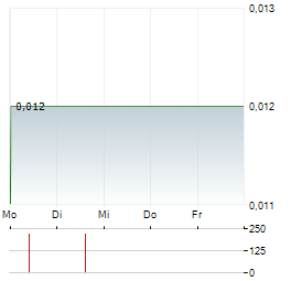 MINERAL ROAD DISCOVERY Aktie 5-Tage-Chart