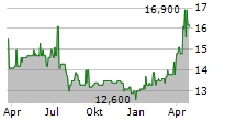 MINERALBRUNNEN UEBERKINGEN-TEINACH GMBH & CO KGAA Chart 1 Jahr