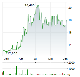 MINERALBRUNNEN UEBERKINGEN-TEINACH Aktie Chart 1 Jahr