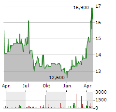 MINERALBRUNNEN UEBERKINGEN-TEINACH Aktie Chart 1 Jahr