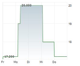 MINERALBRUNNEN UEBERKINGEN-TEINACH GMBH & CO KGAA Chart 1 Jahr