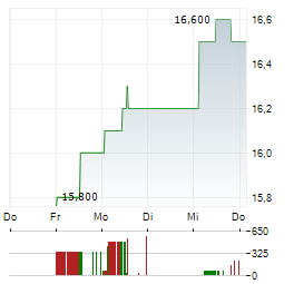 MINERALBRUNNEN UEBERKINGEN-TEINACH Aktie 5-Tage-Chart