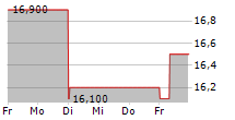 MINERALBRUNNEN UEBERKINGEN-TEINACH GMBH & CO KGAA 5-Tage-Chart