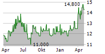 MINERALBRUNNEN UEBERKINGEN-TEINACH GMBH & CO KGAA VZ Chart 1 Jahr