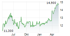 MINERALBRUNNEN UEBERKINGEN-TEINACH GMBH & CO KGAA VZ Chart 1 Jahr