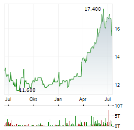 MINERALBRUNNEN UEBERKINGEN-TEINACH GMBH & CO KGAA VZ Aktie Chart 1 Jahr