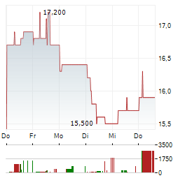 MINERALBRUNNEN UEBERKINGEN-TEINACH GMBH & CO KGAA VZ Aktie 5-Tage-Chart