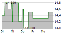 MINERALBRUNNEN UEBERKINGEN-TEINACH GMBH & CO KGAA VZ 5-Tage-Chart