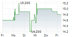 MINERALBRUNNEN UEBERKINGEN-TEINACH GMBH & CO KGAA VZ 5-Tage-Chart