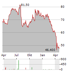 MINERALS TECHNOLOGIES Aktie Chart 1 Jahr