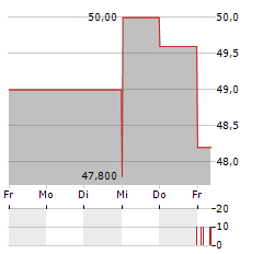 MINERALS TECHNOLOGIES Aktie 5-Tage-Chart