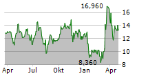 MINERALYS THERAPEUTICS INC Chart 1 Jahr