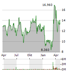 MINERALYS THERAPEUTICS Aktie Chart 1 Jahr