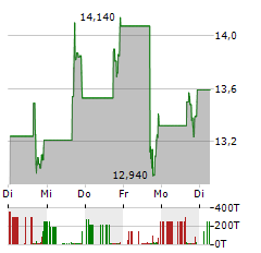 MINERALYS THERAPEUTICS Aktie 5-Tage-Chart