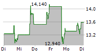 MINERALYS THERAPEUTICS INC 5-Tage-Chart