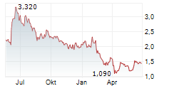 MINERVA NEUROSCIENCES INC Chart 1 Jahr