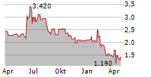 MINERVA NEUROSCIENCES INC Chart 1 Jahr