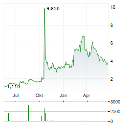 MINERVA NEUROSCIENCES Aktie Chart 1 Jahr