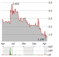 MINERVA NEUROSCIENCES Aktie Chart 1 Jahr