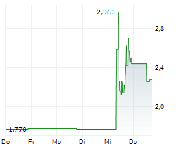 MINERVA NEUROSCIENCES INC Chart 1 Jahr