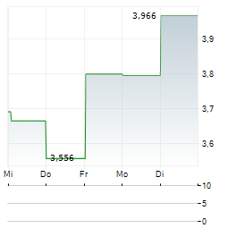 MINERVA NEUROSCIENCES Aktie 5-Tage-Chart