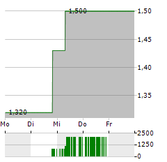 MINERVA NEUROSCIENCES Aktie 5-Tage-Chart