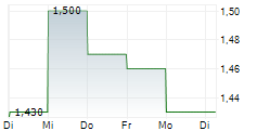 MINERVA NEUROSCIENCES INC 5-Tage-Chart