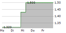 MINERVA NEUROSCIENCES INC 5-Tage-Chart