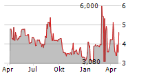 MINERVA SA ADR Chart 1 Jahr