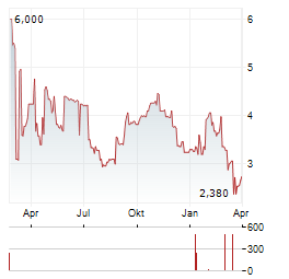 MINERVA SA Aktie Chart 1 Jahr