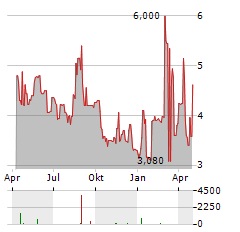 MINERVA SA Aktie Chart 1 Jahr