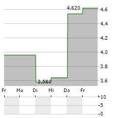 MINERVA SA Aktie 5-Tage-Chart